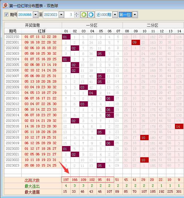 【技巧】通過(guò)定位分析大幅縮小雙色球范圍